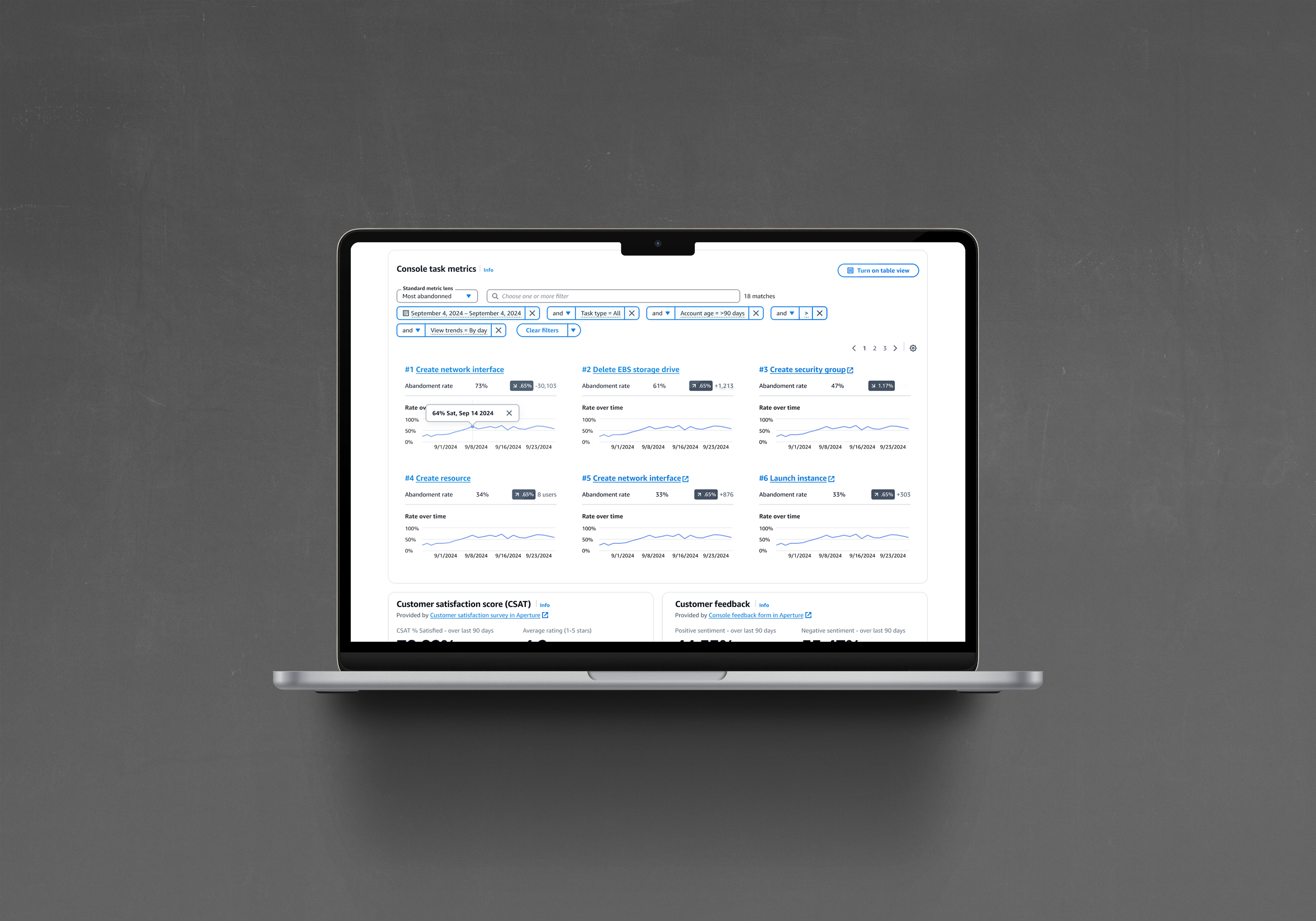 Unified UX Insights dashboard — a unified analytics surface for AWS service teams, showing service overview metrics, trend charts, and NLP-driven insight cards